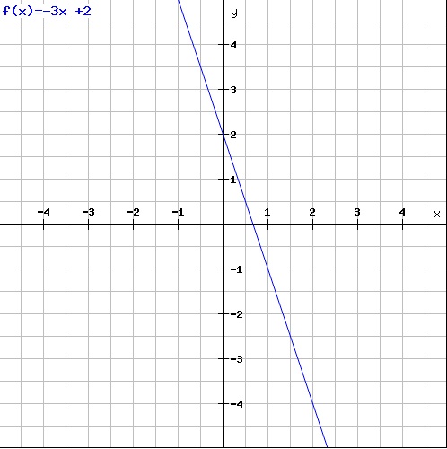 Como representar graficamente a reta da Equa? Fx