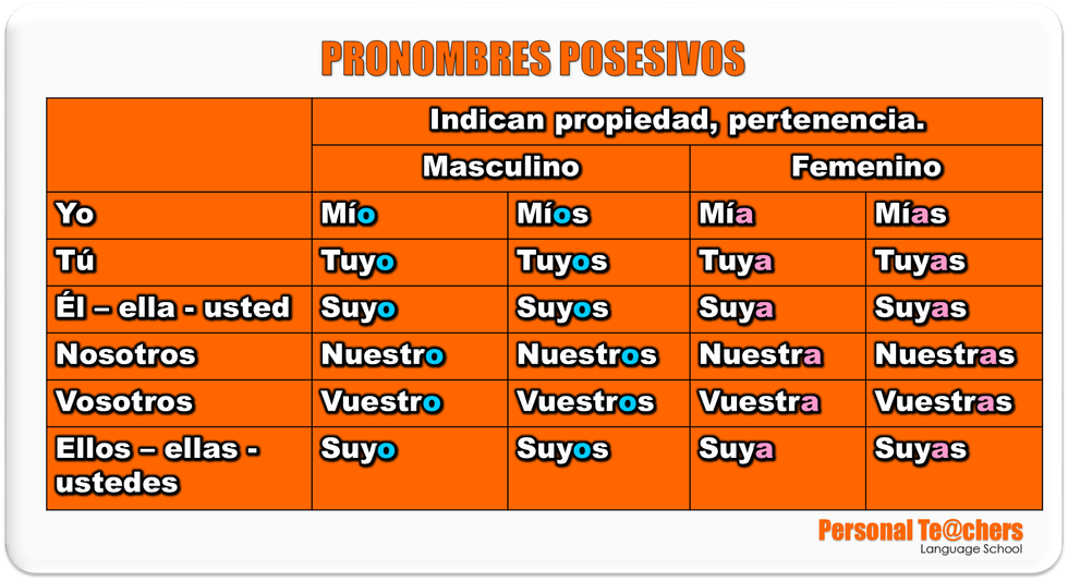 Pronombres Posesivos Esquema Profesor Gustavo Balcázar 5913