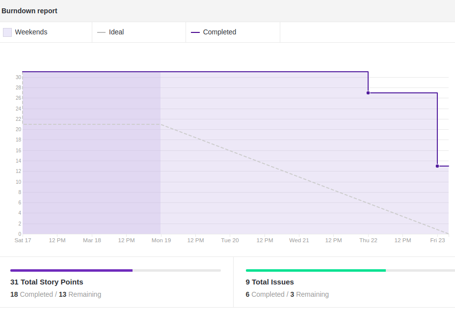 Burndown Chart da Sprint 2