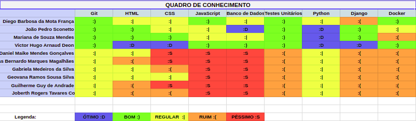 Quadro de Conhecimento da Sprint 2