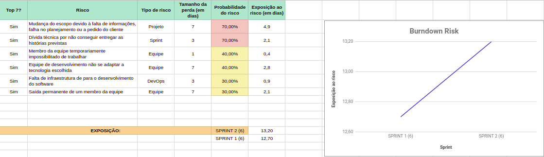 Risk Burndown da Sprint 2