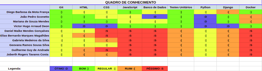 Quadro de Conhecimento da Sprint 1