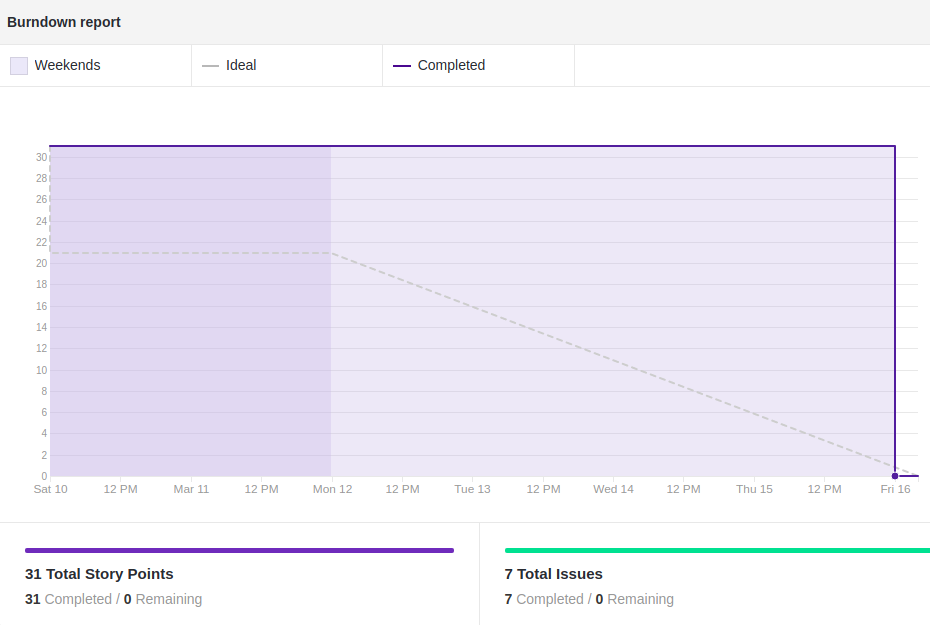 Burndown Chart da Sprint 1