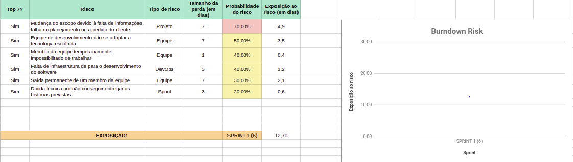 Risk Burndown da Sprint 1