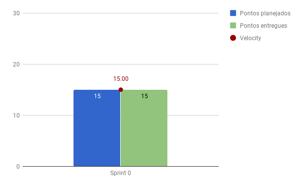 Velocity da Sprint 0