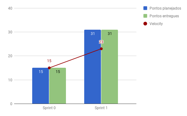 Velocity da Sprint 1