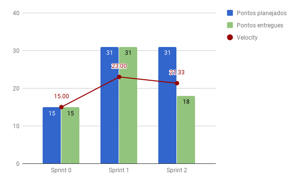 Velocity da Sprint 3