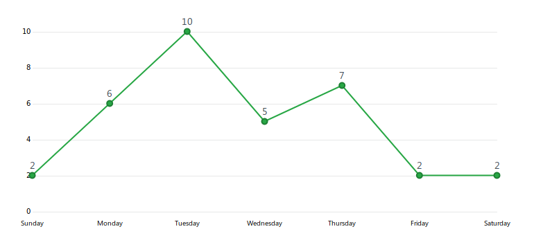 7. Gráfico de Commits da Sprint 1