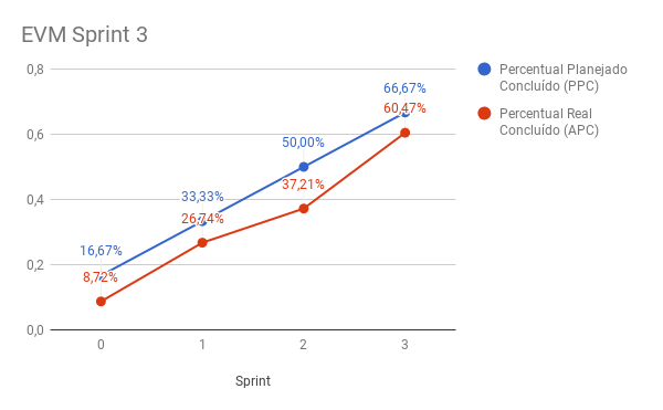 Gráfico do EVM da Sprint 3