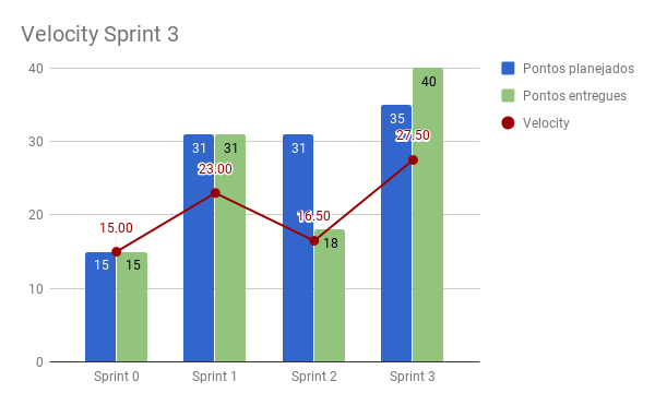 Velocity da Sprint 3