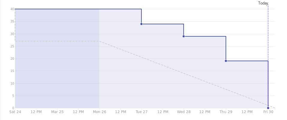 Burndown Chart da Sprint 3