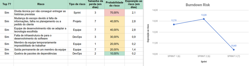 Risk Burndown da Sprint 3