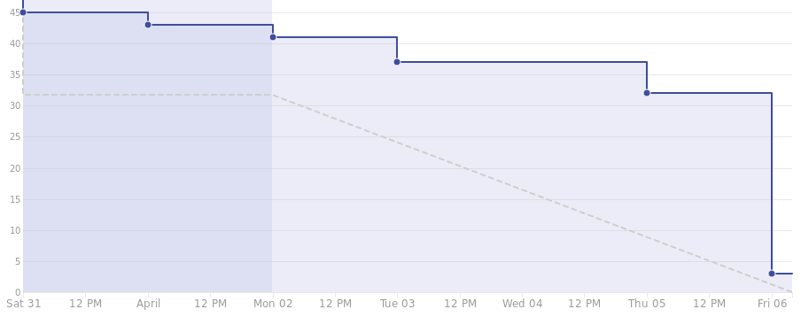 Burndown Chart da Sprint 4