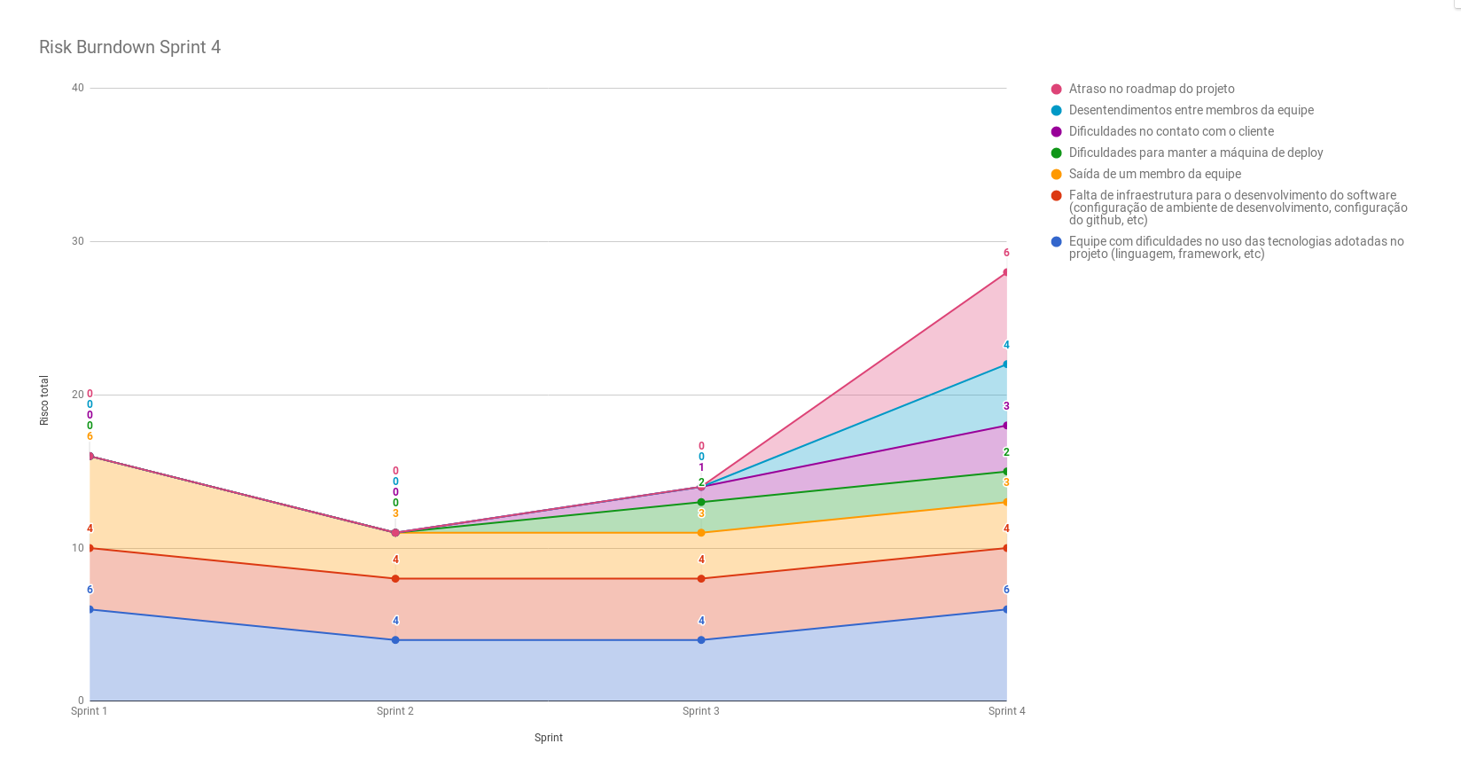 Risk Burndown da Sprint 4