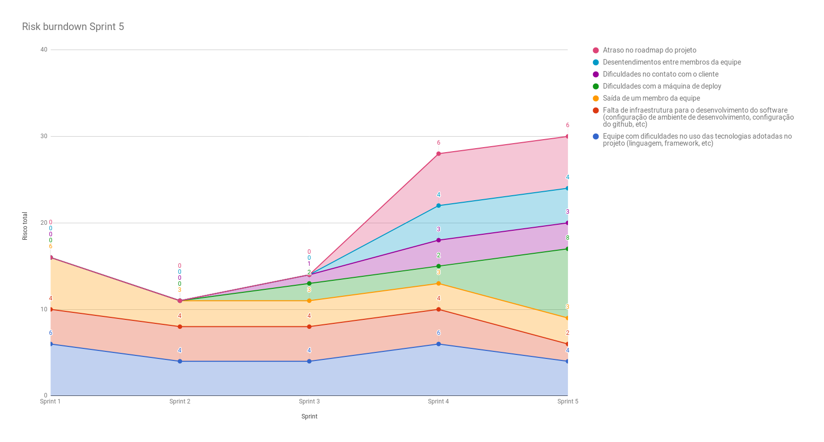 Risk Burndown da Sprint 5