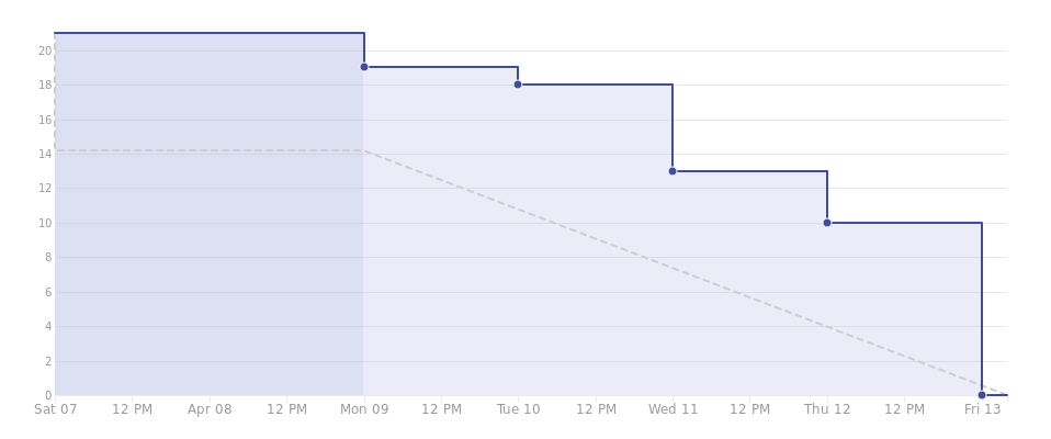 Gráfico do burndown da Sprint 5