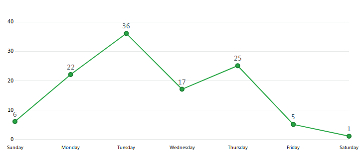 Gráfico de commits da Sprint 5