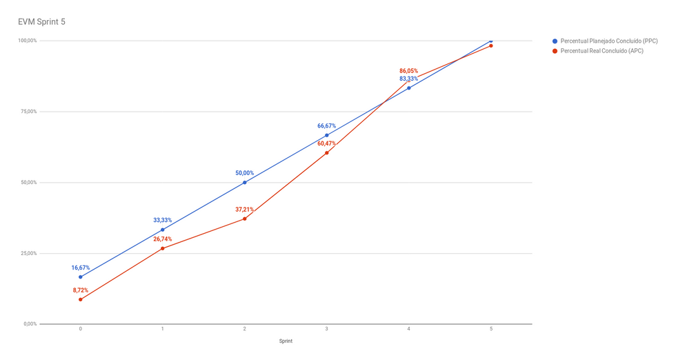 Gráfico do EVM da Sprint 5