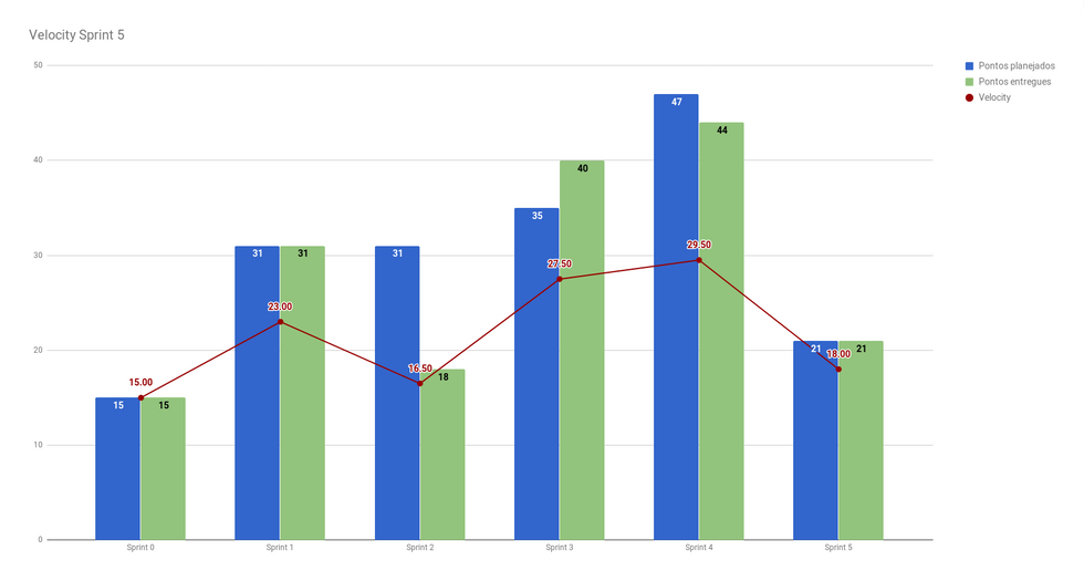 Gráfico da velocity da Sprint 5