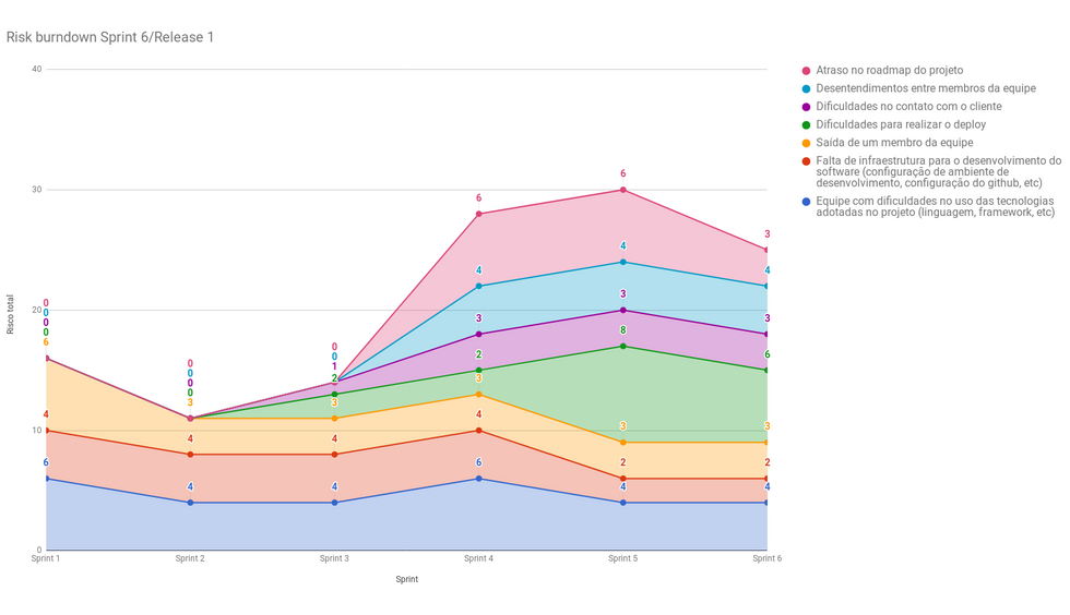 Risk Burndown da Sprint 6