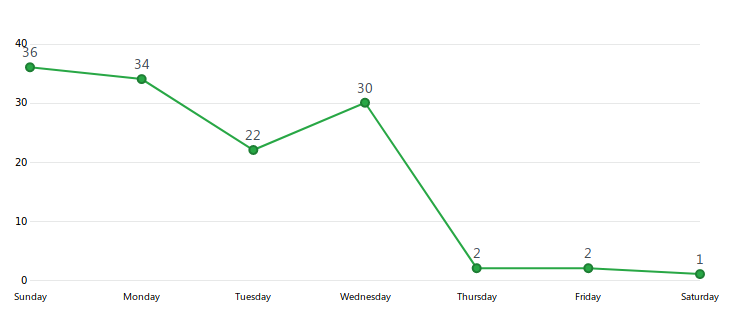 Gráficos de Commits da Sprint 6