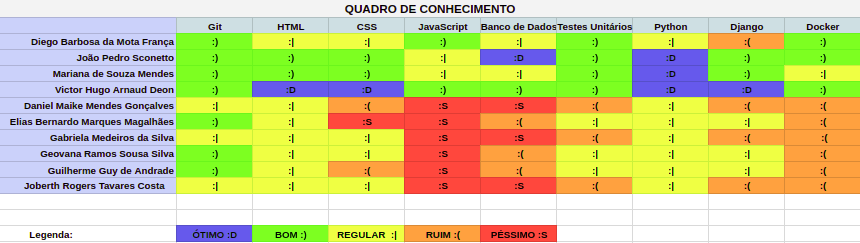 Quadro de Conhecimento da Sprint 6