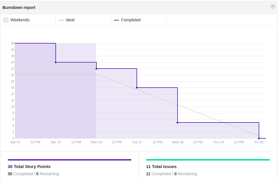 Gráfico do Burndown da Sprint 6