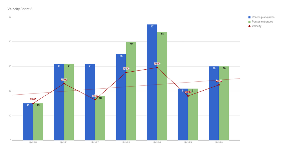 Velocity da Sprint 6