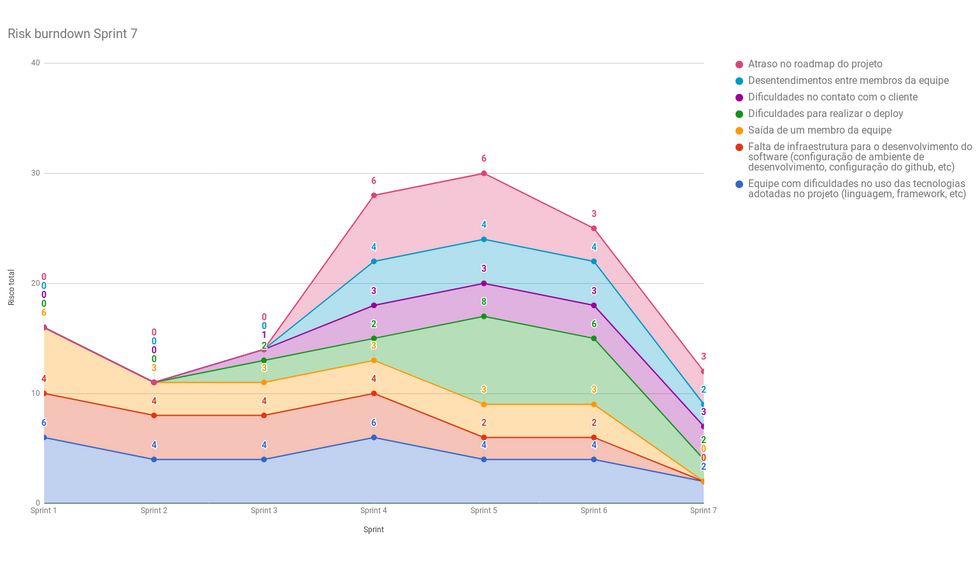 Burndown de risco da Sprint 7