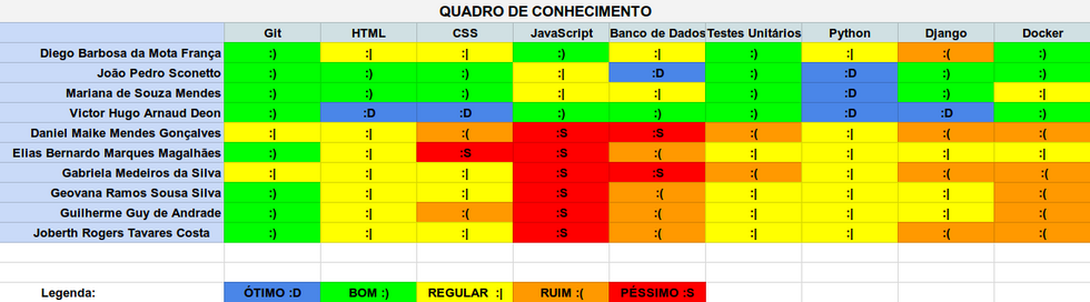 Quadro de conhecimento da Sprint 7