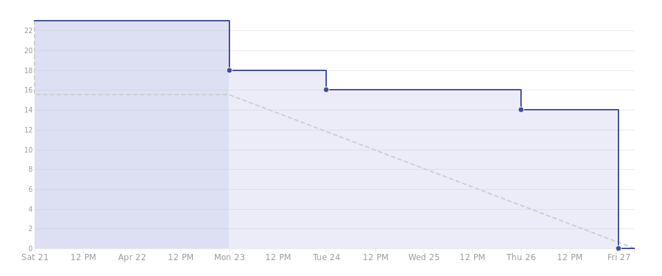 Gráfico do burndown da Sprint 7