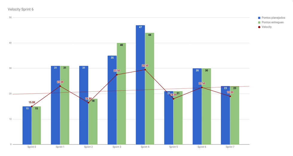 Gráfico do velocity da Sprint 7