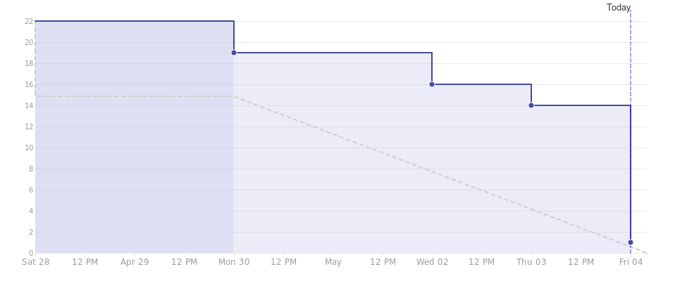 Gráfico do burndown da Sprint 8