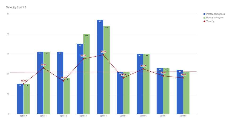 Gráfico do velocity da Sprint 8