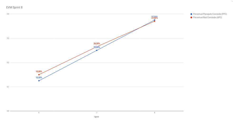 Gráfico da EVM da Sprint 8