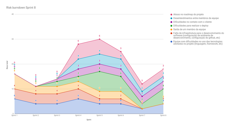 Risk Burndown da Sprint 8