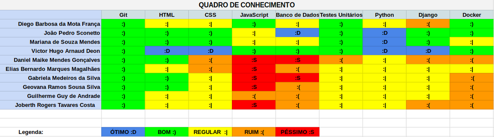 Quadro de conhecimento da Sprint 8