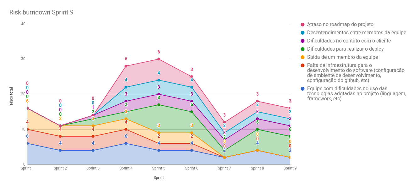 Risk Burndown da Sprint 9