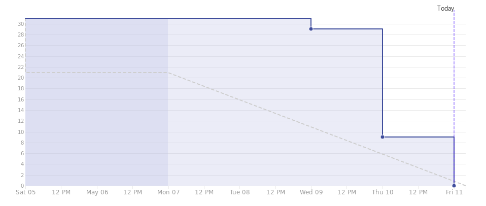 Gráfico do burndown da Sprint 9