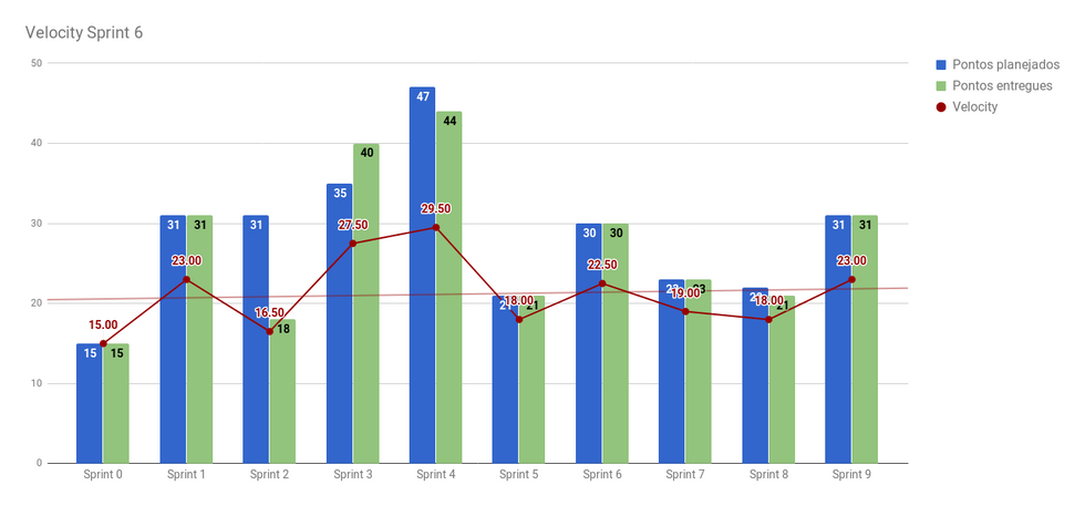 Gráfico do velocity da Sprint 9