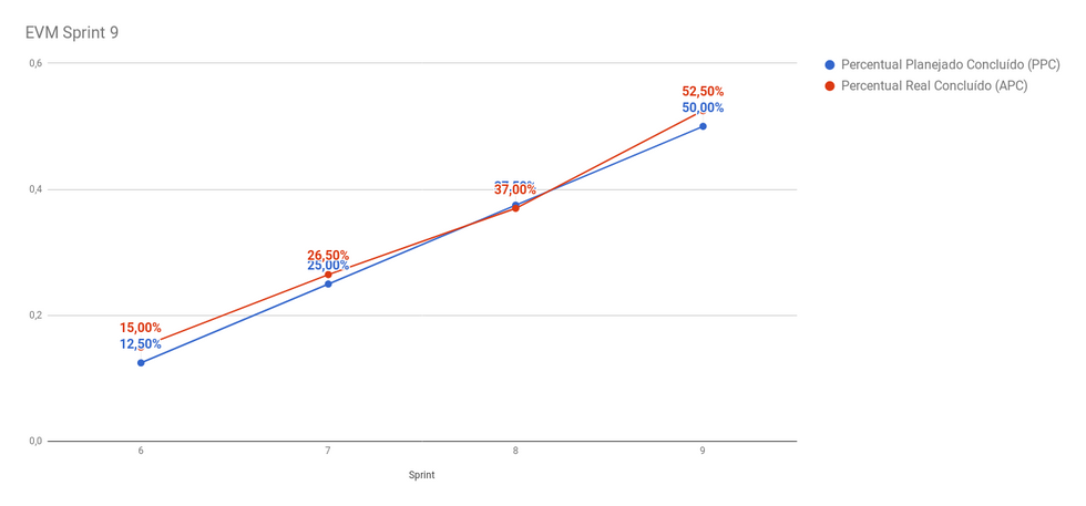 Gráfico da EVM da Sprint 9