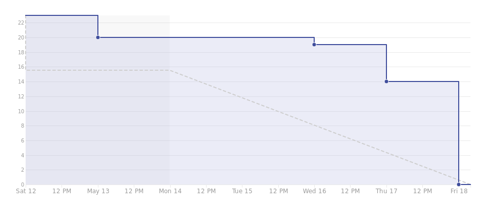 Gráfico do burndown da Sprint 10