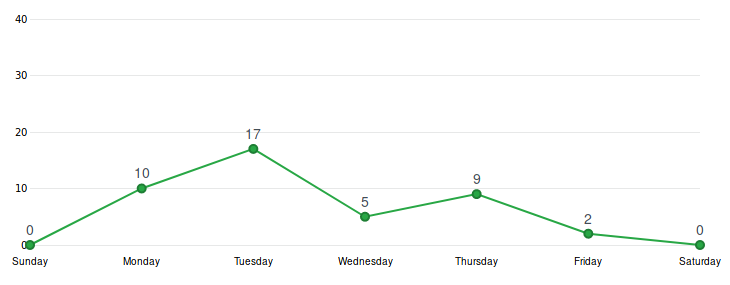 Gráfico de commits da Sprint 10