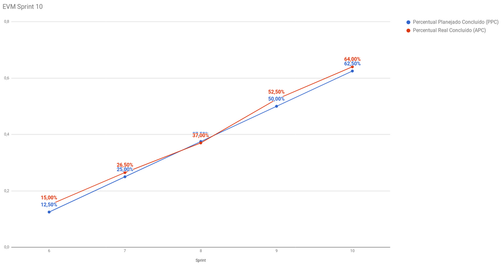 Gráfico da EVM da Sprint 10