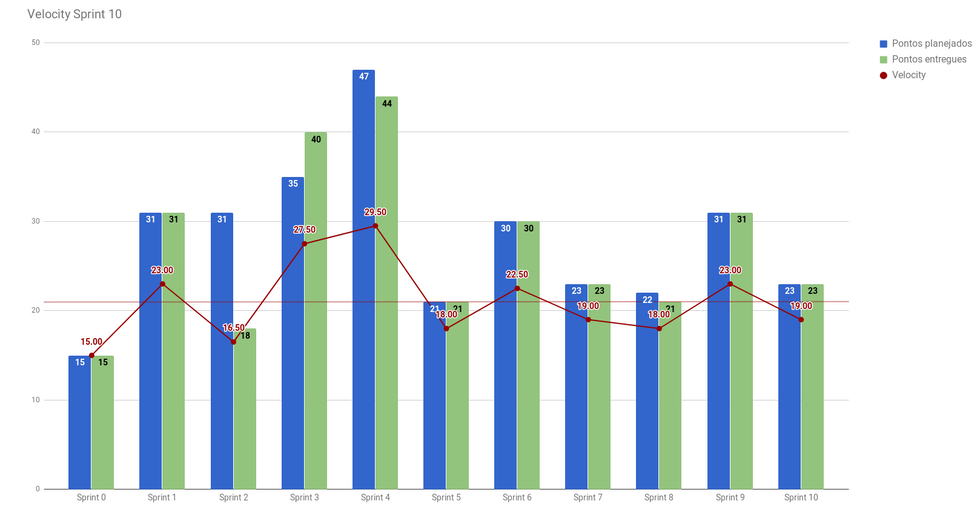 Gráfico do velocity da Sprint 10