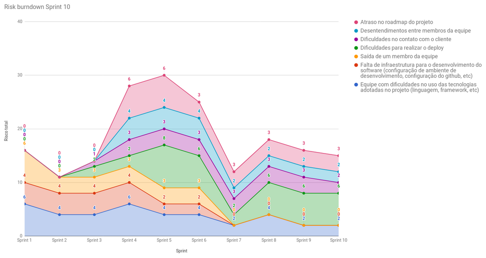 Risk Burndown da Sprint 10