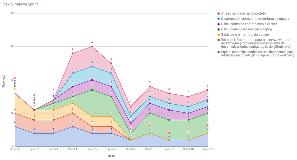 Risk Burndown da Sprint 11