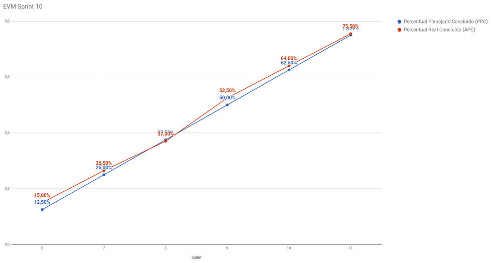 Gráfico da EVM da Sprint 11