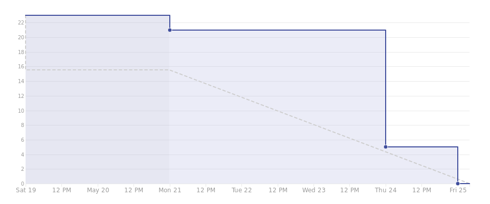 Gráfico do burndown da Sprint 11