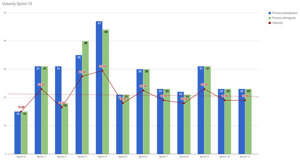 Gráfico do velocity da Sprint 11